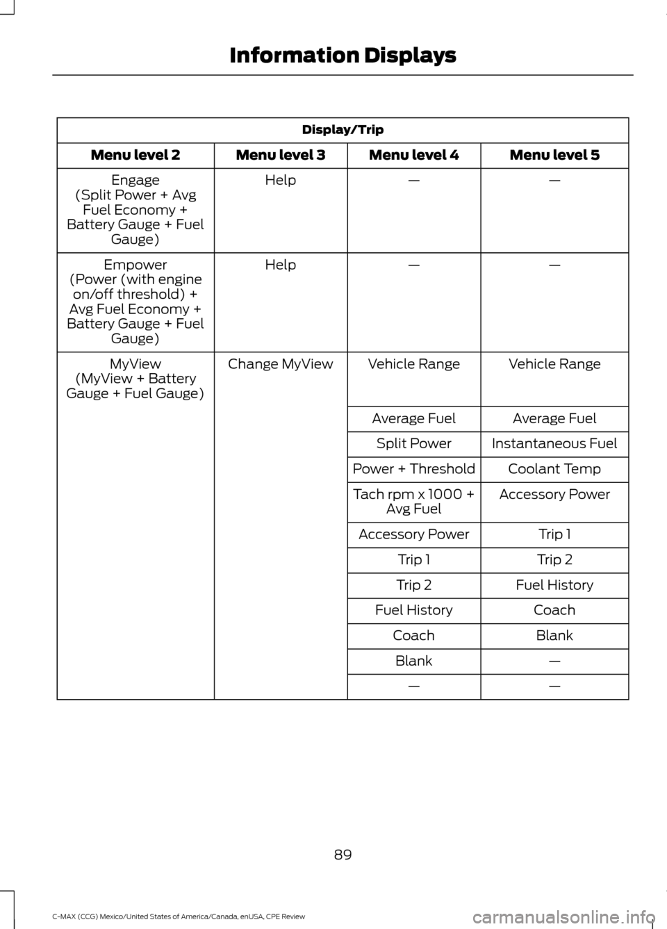 FORD C MAX HYBRID 2015 2.G User Guide Display/Trip
Menu level 5
Menu level 4
Menu level 3
Menu level 2
—
—
Help
Engage
(Split Power + Avg Fuel Economy +
Battery Gauge + Fuel Gauge)
—
—
Help
Empower
(Power (with engine on/off thres FORD C MAX HYBRID 2015 2.G User Guide Display/Trip
Menu level 5
Menu level 4
Menu level 3
Menu level 2
—
—
Help
Engage
(Split Power + Avg Fuel Economy +
Battery Gauge + Fuel Gauge)
—
—
Help
Empower
(Power (with engine on/off thres