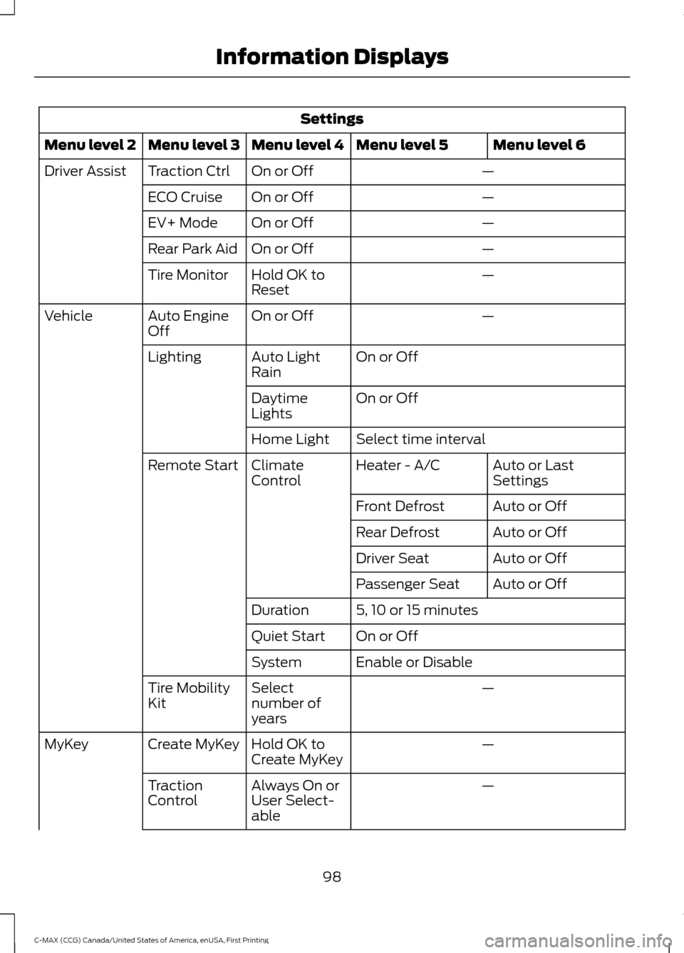 FORD C MAX HYBRID 2016 2.G Owners Manual Settings
Menu level 6
Menu level 5
Menu level 4
Menu level 3
Menu level 2
—
On or Off
Traction Ctrl
Driver Assist
—
On or Off
ECO Cruise
—
On or Off
EV+ Mode
—
On or Off
Rear Park Aid
—
Hold FORD C MAX HYBRID 2016 2.G Owners Manual Settings
Menu level 6
Menu level 5
Menu level 4
Menu level 3
Menu level 2
—
On or Off
Traction Ctrl
Driver Assist
—
On or Off
ECO Cruise
—
On or Off
EV+ Mode
—
On or Off
Rear Park Aid
—
Hold