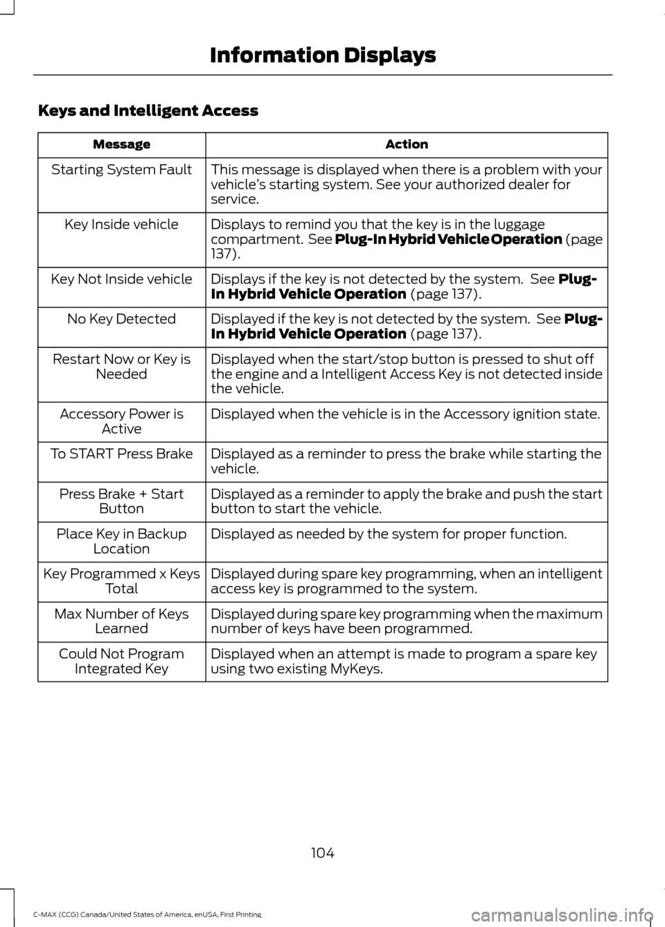 FORD C MAX HYBRID 2016 2.G Owners Manual Keys and Intelligent Access
Action
Message
This message is displayed when there is a problem with your
vehicle’s starting system. See your authorized dealer for
service.
Starting System Fault
Displa