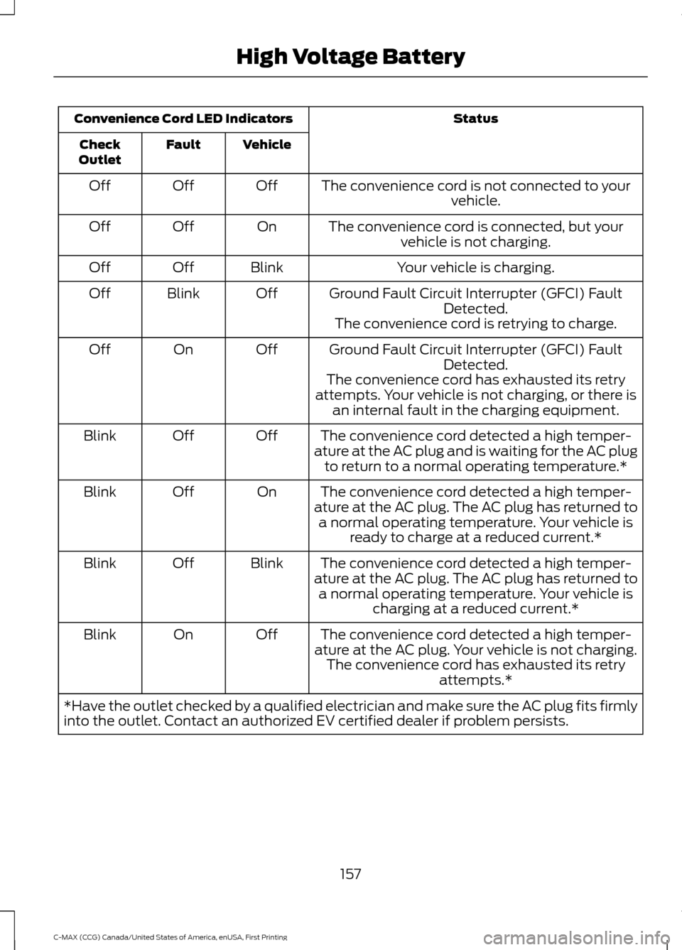 FORD C MAX HYBRID 2016 2.G Service Manual Status
Convenience Cord LED Indicators
Vehicle
Fault
Check
Outlet
The convenience cord is not connected to yourvehicle.
Off
Off
Off
The convenience cord is connected, but yourvehicle is not charging.
