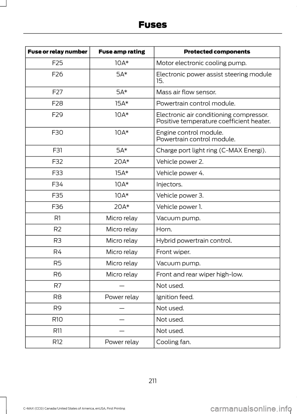 FORD C MAX HYBRID 2016 2.G Owners Manual Protected components
Fuse amp rating
Fuse or relay number
Motor electronic cooling pump.
10A*
F25
Electronic power assist steering module
15.
5A*
F26
Mass air flow sensor.
5A*
F27
Powertrain control m