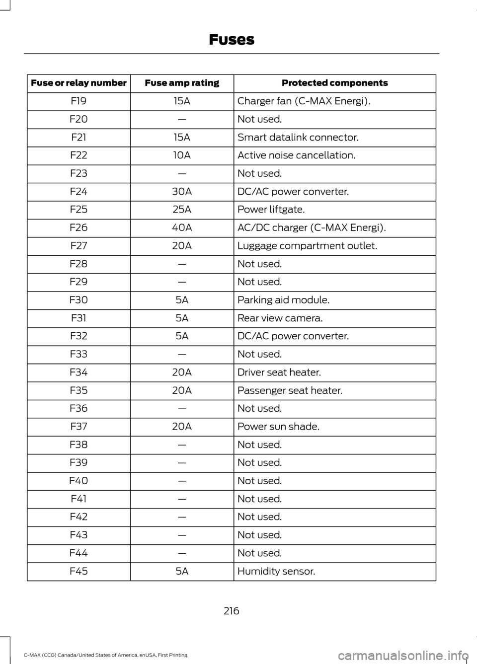 FORD C MAX HYBRID 2016 2.G User Guide Protected components
Fuse amp rating
Fuse or relay number
Charger fan (C-MAX Energi).
15A
F19
Not used.
—
F20
Smart datalink connector.
15A
F21
Active noise cancellation.
10A
F22
Not used.
—
F23
D