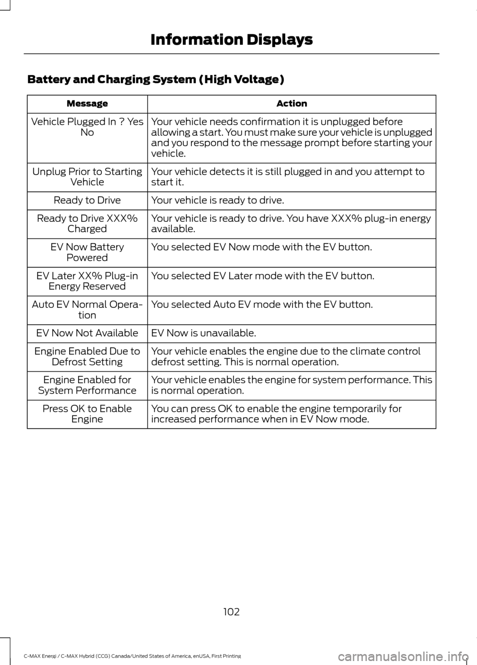 FORD C MAX HYBRID 2017 2.G Owners Manual Battery and Charging System (High Voltage)
Action
Message
Your vehicle needs confirmation it is unplugged before
allowing a start. You must make sure your vehicle is unplugged
and you respond to the m