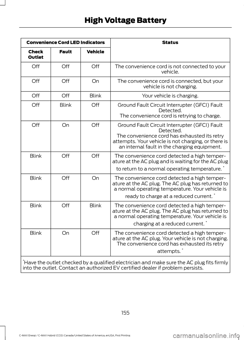 FORD C MAX HYBRID 2017 2.G Owners Manual Status
Convenience Cord LED Indicators
Vehicle
Fault
Check
Outlet
The convenience cord is not connected to yourvehicle.
Off
Off
Off
The convenience cord is connected, but yourvehicle is not charging.
