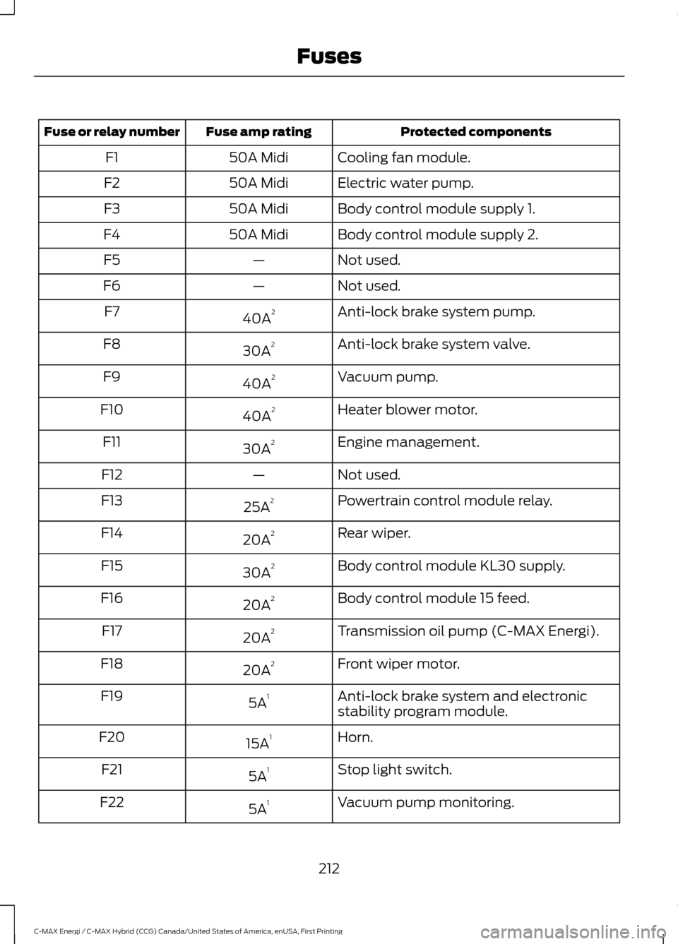 FORD C MAX HYBRID 2017 2.G Owners Manual Protected components
Fuse amp rating
Fuse or relay number
Cooling fan module.
50A Midi
F1
Electric water pump.
50A Midi
F2
Body control module supply 1.
50A Midi
F3
Body control module supply 2.
50A M