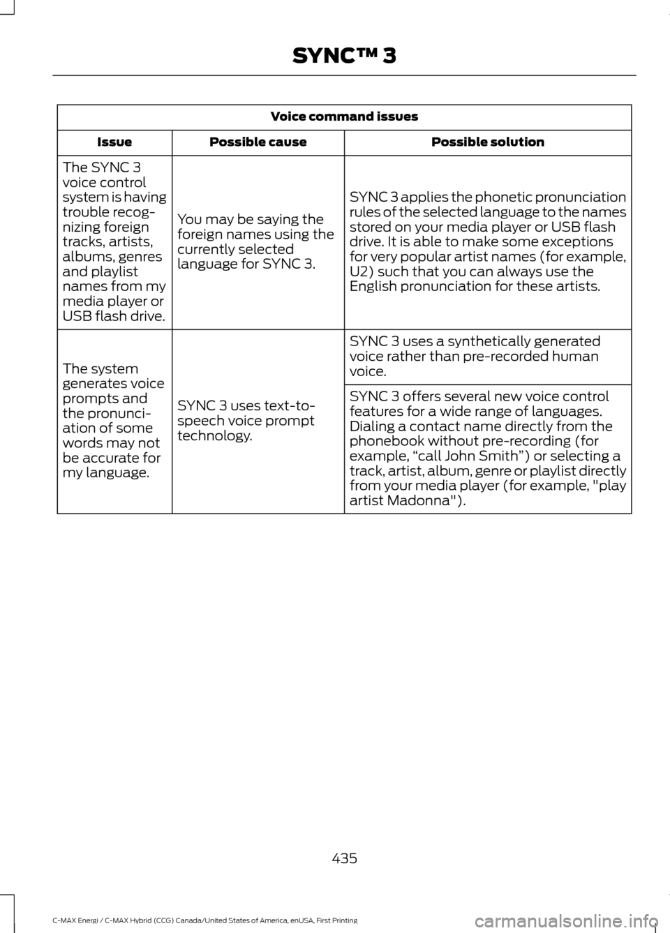 FORD C MAX HYBRID 2017 2.G Owners Manual Voice command issues
Possible solution
Possible cause
Issue
SYNC 3 applies the phonetic pronunciation
rules of the selected language to the names
stored on your media player or USB flash
drive. It is 