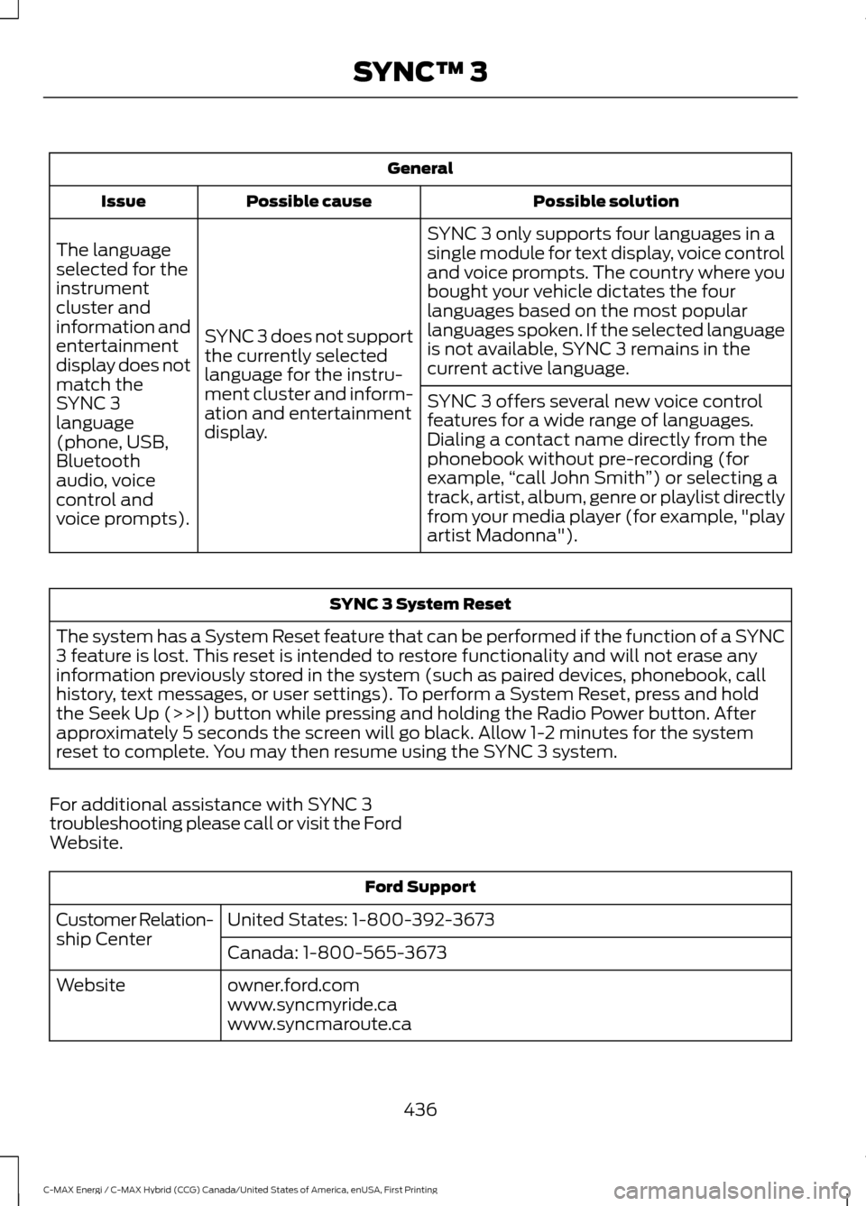 FORD C MAX HYBRID 2017 2.G Owners Manual General
Possible solution
Possible cause
Issue
SYNC 3 only supports four languages in a
single module for text display, voice control
and voice prompts. The country where you
bought your vehicle dicta