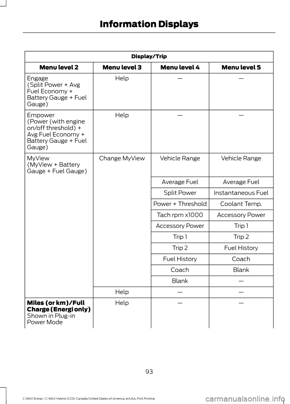 FORD C MAX HYBRID 2017 2.G Owners Manual Display/Trip
Menu level 5
Menu level 4
Menu level 3
Menu level 2
—
—
Help
Engage
(Split Power + Avg
Fuel Economy +
Battery Gauge + Fuel
Gauge)
—
—
Help
Empower
(Power (with engine
on/off thres FORD C MAX HYBRID 2017 2.G Owners Manual Display/Trip
Menu level 5
Menu level 4
Menu level 3
Menu level 2
—
—
Help
Engage
(Split Power + Avg
Fuel Economy +
Battery Gauge + Fuel
Gauge)
—
—
Help
Empower
(Power (with engine
on/off thres