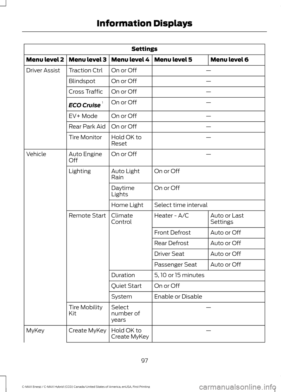 FORD C MAX HYBRID 2017 2.G User Guide Settings
Menu level 6
Menu level 5
Menu level 4
Menu level 3
Menu level 2
—
On or Off
Traction Ctrl
Driver Assist
—
On or Off
Blindspot
—
On or Off
Cross Traffic
—
On or Off
ECO Cruise 1
—
O FORD C MAX HYBRID 2017 2.G User Guide Settings
Menu level 6
Menu level 5
Menu level 4
Menu level 3
Menu level 2
—
On or Off
Traction Ctrl
Driver Assist
—
On or Off
Blindspot
—
On or Off
Cross Traffic
—
On or Off
ECO Cruise 1
—
O