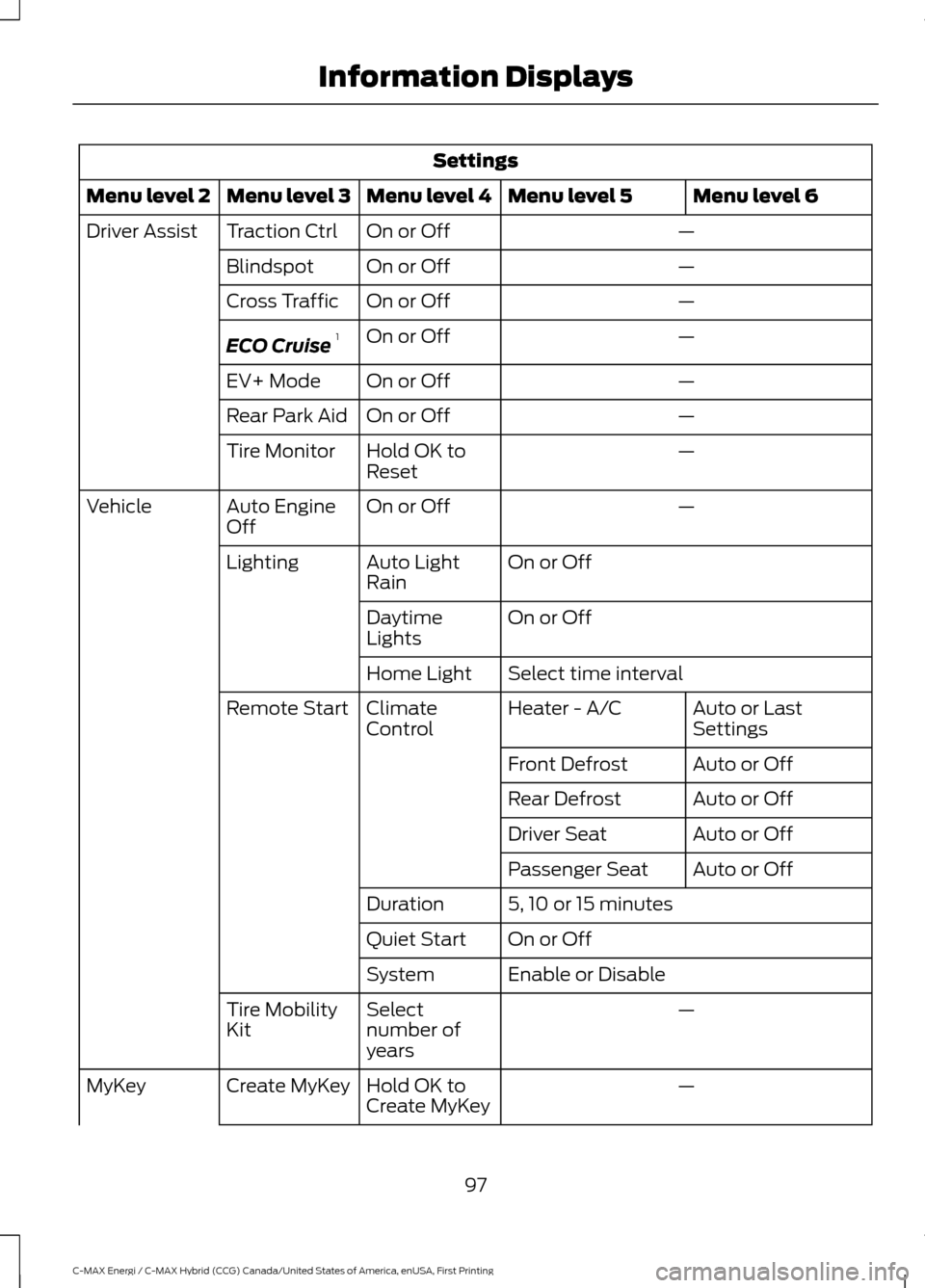 FORD C MAX HYBRID 2017 2.G Owners Manual Settings
Menu level 6
Menu level 5
Menu level 4
Menu level 3
Menu level 2
—
On or Off
Traction Ctrl
Driver Assist
—
On or Off
Blindspot
—
On or Off
Cross Traffic
—
On or Off
ECO Cruise 1
—
O