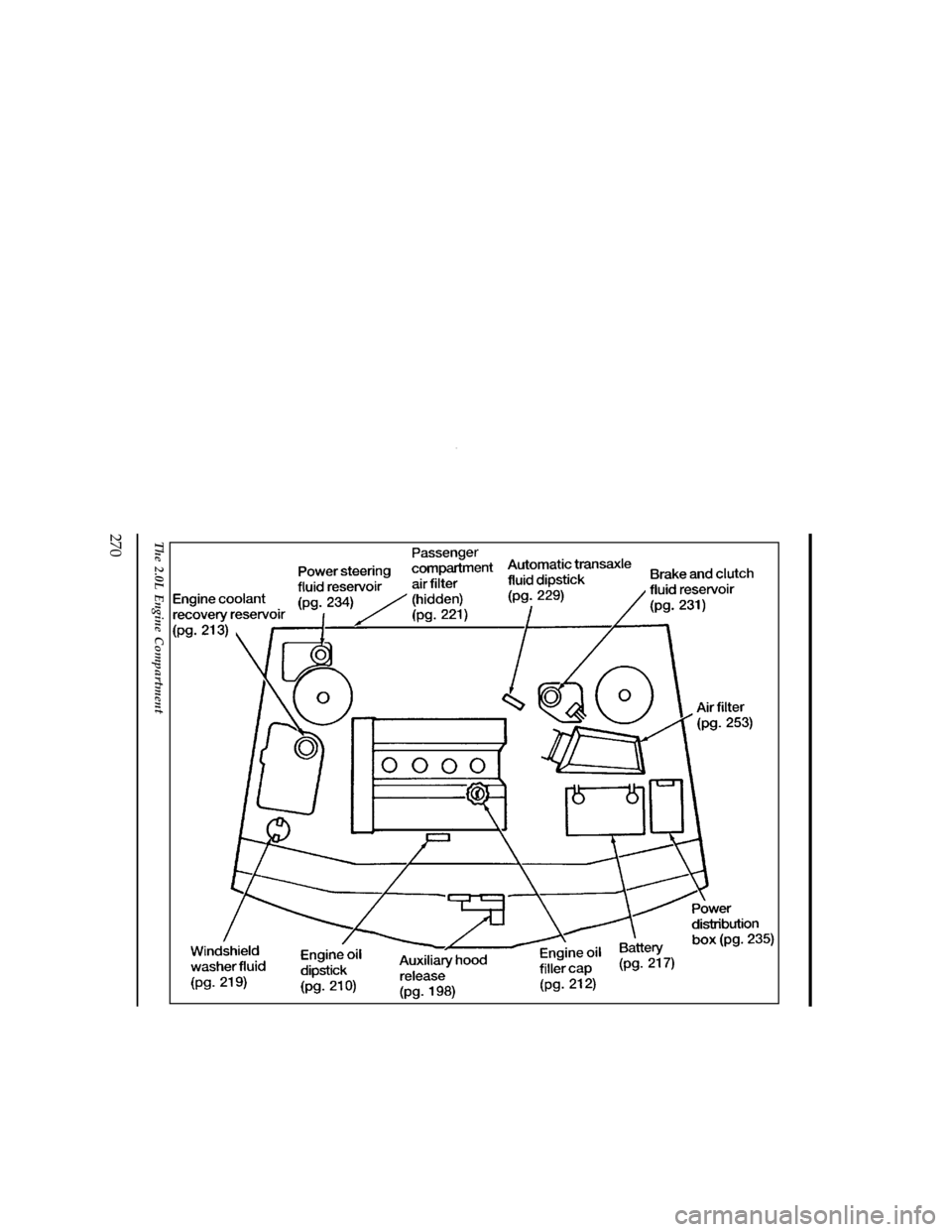 FORD CONTOUR 1996 2.G Owners Manual 270
[QI02000(O )05/95]
33-1/2 pica art:0001171-E
The 2.0L Engine Compartment
File:cdqio.ex
Update:Thu Jan 25 12:27:36 1996 
