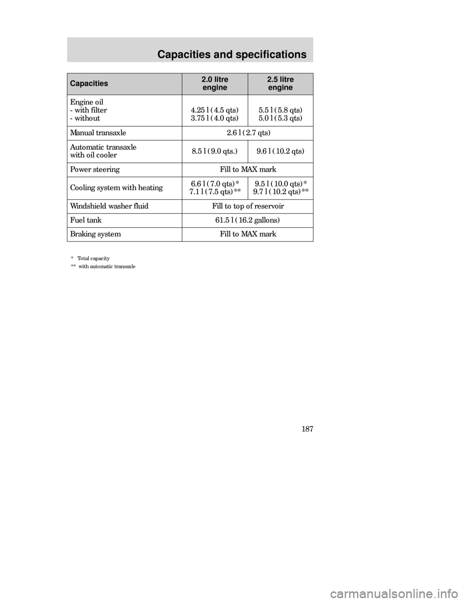 FORD CONTOUR 1998 2.G Owners Manual Capacities and specifications
187
*   Total capacity
**  with automatic transaxle
Engine oil
- with filter
- without
Manual transaxle2.6 l (2.7 qts)
Automatic transaxle
with oil cooler
Power steering
