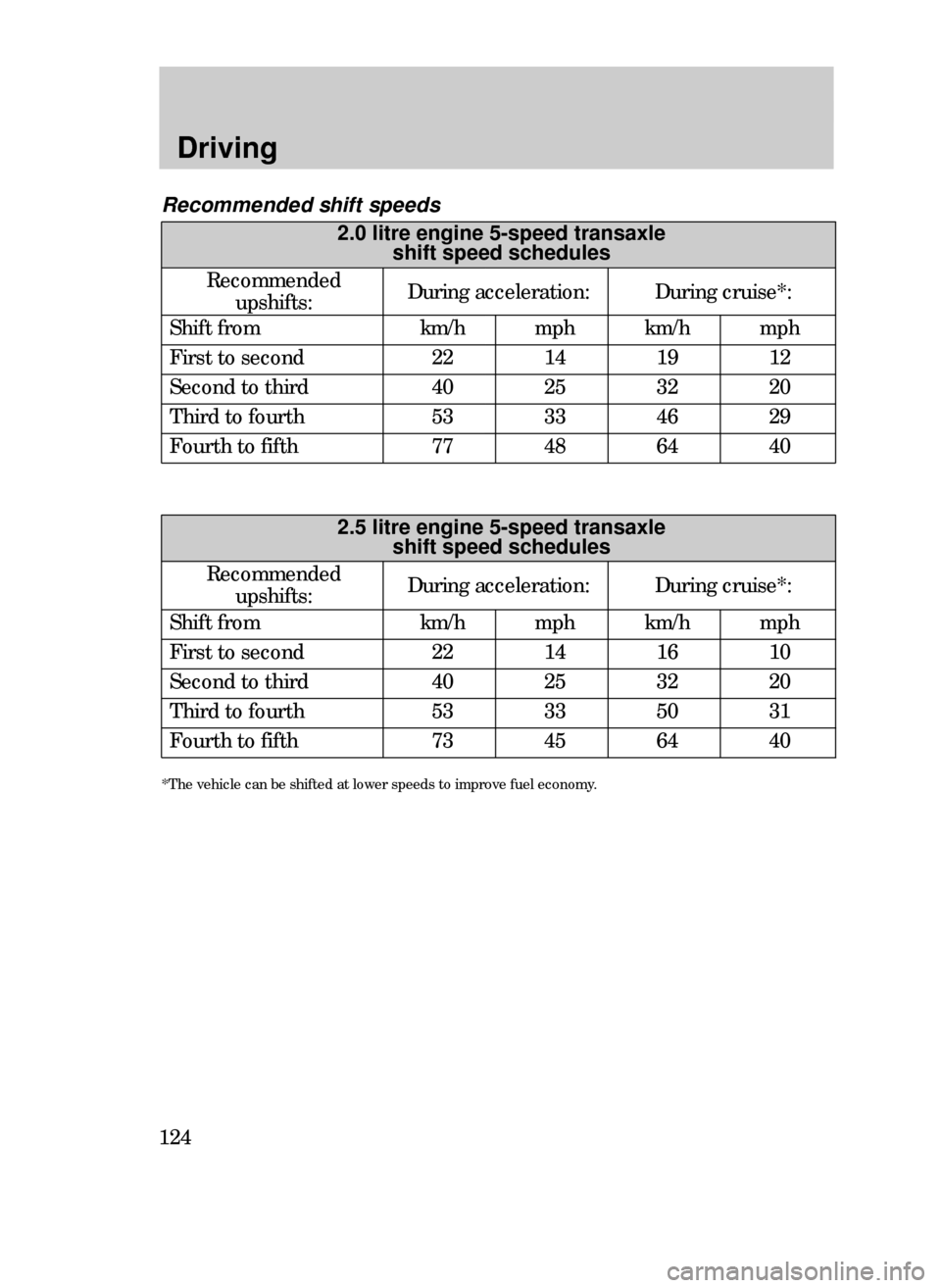 FORD CONTOUR 1999 2.G Owners Manual Driving
124
22
Recommended shift speeds
2.0 litre engine 5-speed transaxle
shift speed schedules
Recommended
upshifts:
Shift fromkm/hmph
14
25
33
48
40
53
77
mph
12
20
29
40
km/h
19
32
64
First to sec