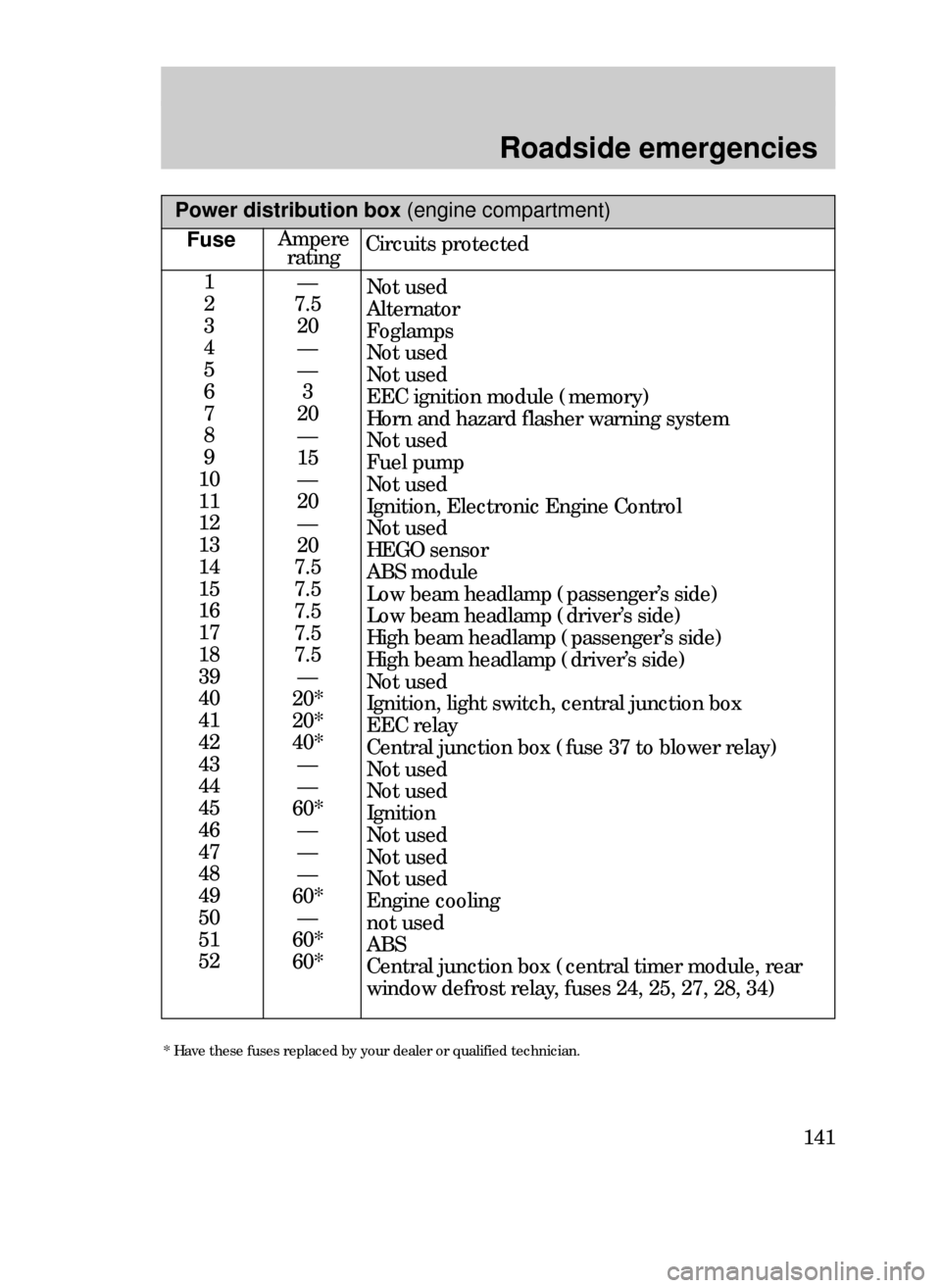 FORD CONTOUR 1999 2.G Owners Manual Roadside emergencies
141
Ampere
ratingCircuits protected
1
2
3
4
5
6
7
8
9
10
11
12
13
14
15
16
17
18
39
40
41
42
43
44
45
46
47
48
49
50
51
52Ñ
7.5
20
Ñ
Ñ
3
20
Ñ
15
Ñ
20
Ñ
20
7.5
7.5
7.5
7.5
7.