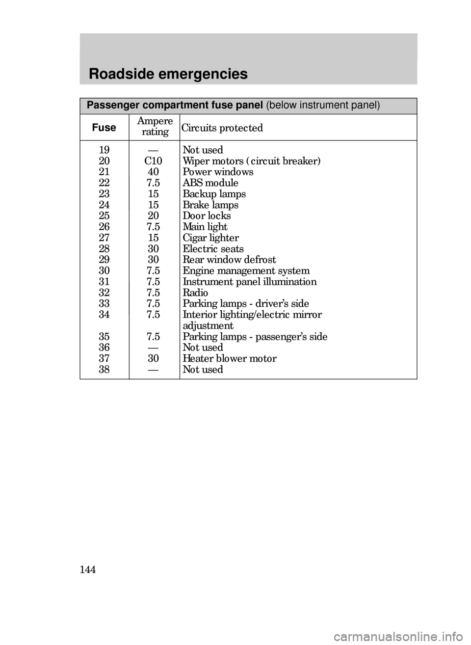 FORD CONTOUR 1999 2.G Owners Manual Roadside emergencies
144
19
20
21
22
23
24
25
26
27
28
29
30
31
32
33
34
35
36
37
38Ñ
C10
40
7.5
15
15
20
7.5
15
30
30
7.5
7.5
7.5
7.5
7.5
7.5
Ñ
30
ÑNot used
Wiper motors (circuit breaker)
Power wi