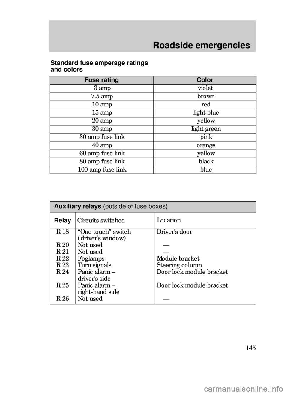 FORD CONTOUR 1999 2.G Owners Manual Roadside emergencies
145
Fuse rating
7.5 amp
10 amp
15 amp
20 amp
30 amp
30 amp fuse link
40 amp
60 amp fuse link
80 amp fuse link
100 amp fuse linkColor
brown
red
light blue
yellow
light green
pink
o