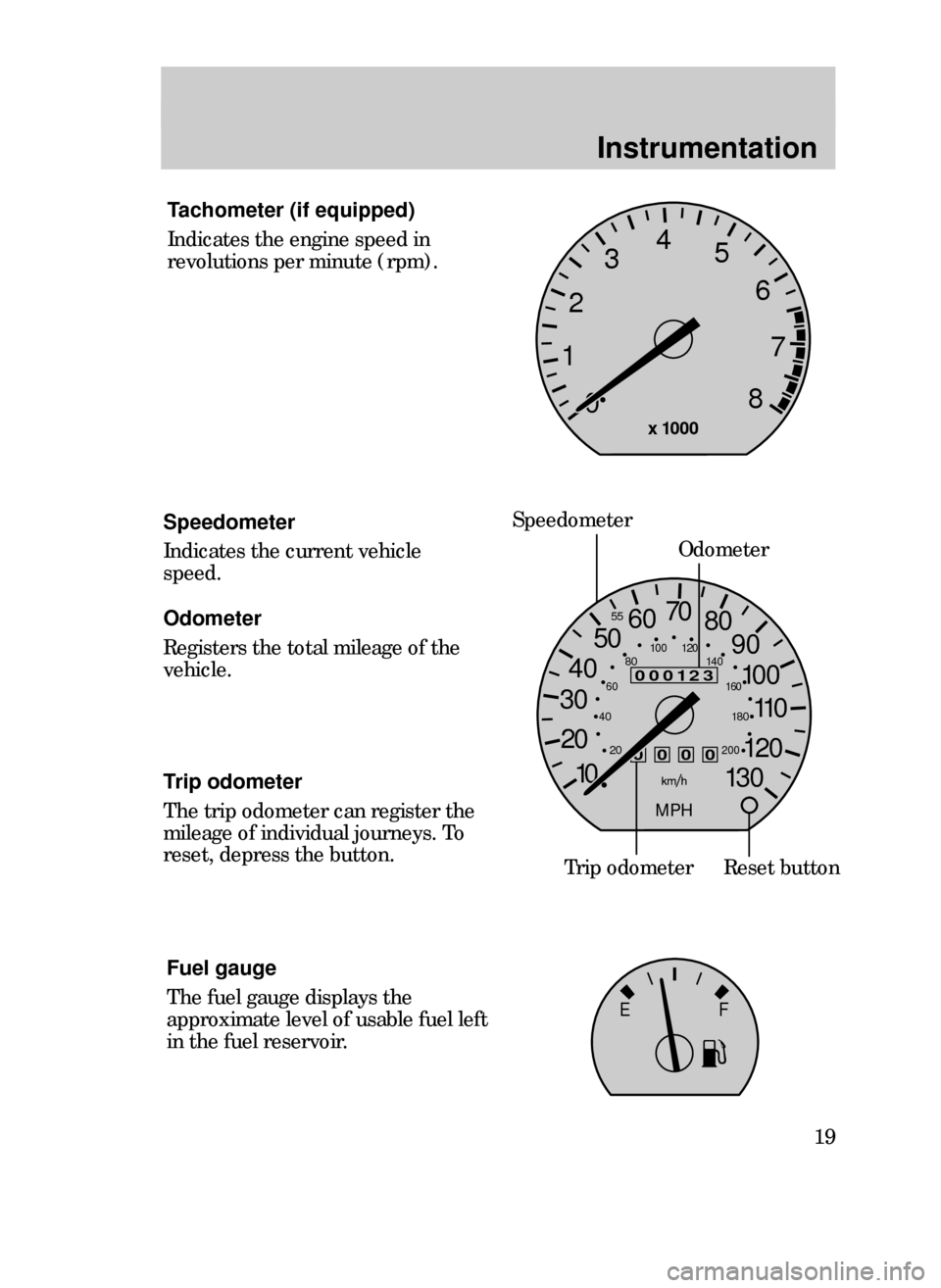 FORD CONTOUR 1999 2.G User Guide Instrumentation
19
Speedometer
Indicates the current vehicle
speed.
Odometer
Registers the total mileage of the
vehicle.
Trip odometer
The trip odometer can register the
mileage of individual journeys FORD CONTOUR 1999 2.G User Guide Instrumentation
19
Speedometer
Indicates the current vehicle
speed.
Odometer
Registers the total mileage of the
vehicle.
Trip odometer
The trip odometer can register the
mileage of individual journeys