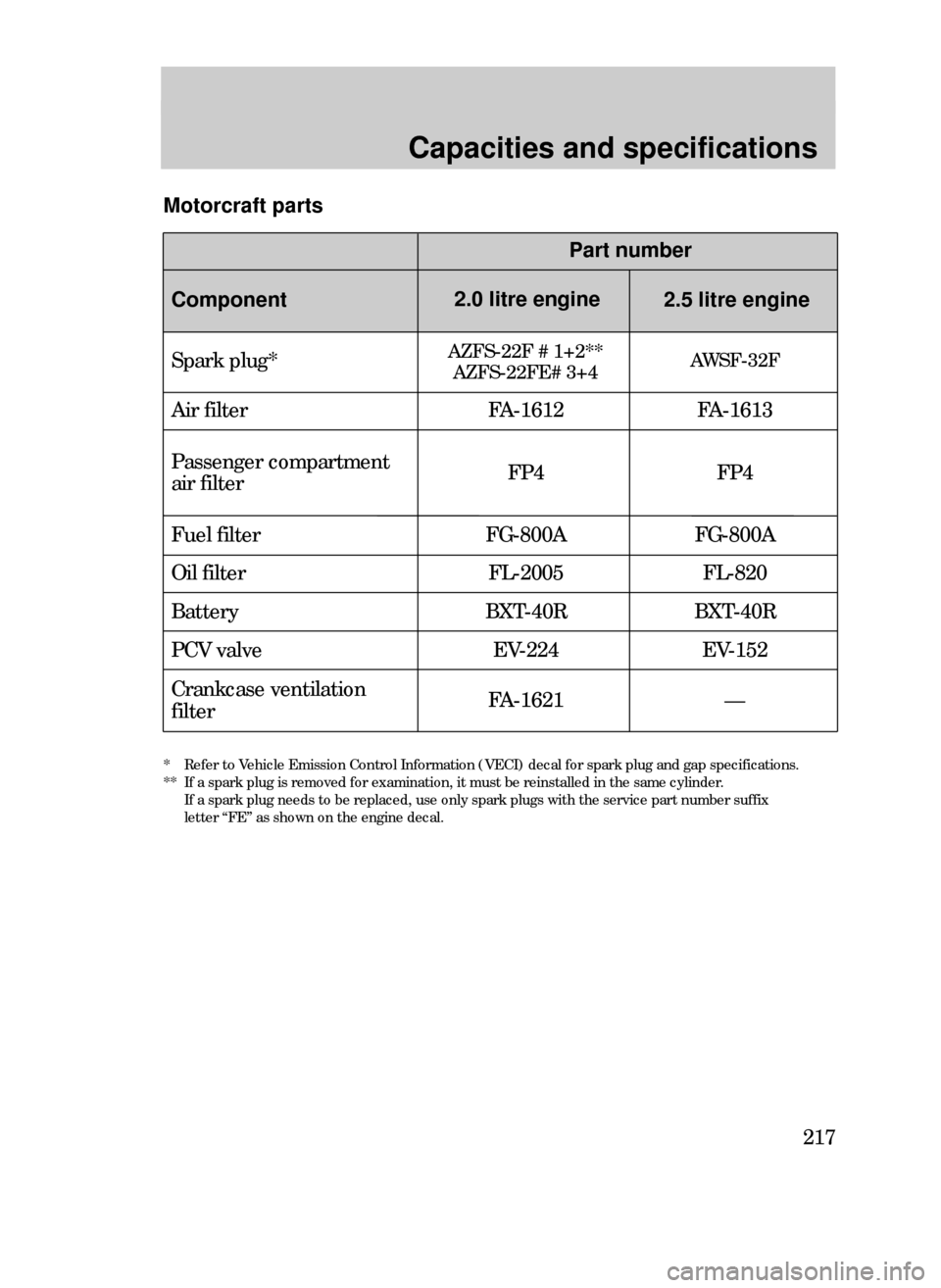 FORD CONTOUR 1999 2.G Owners Manual 217
Capacities and specifications
* Refer to Vehicle Emission Control Information (VECI) decal for spark plug and gap specifications.
** If a spark plug is removed for examination, it must be reinstal
