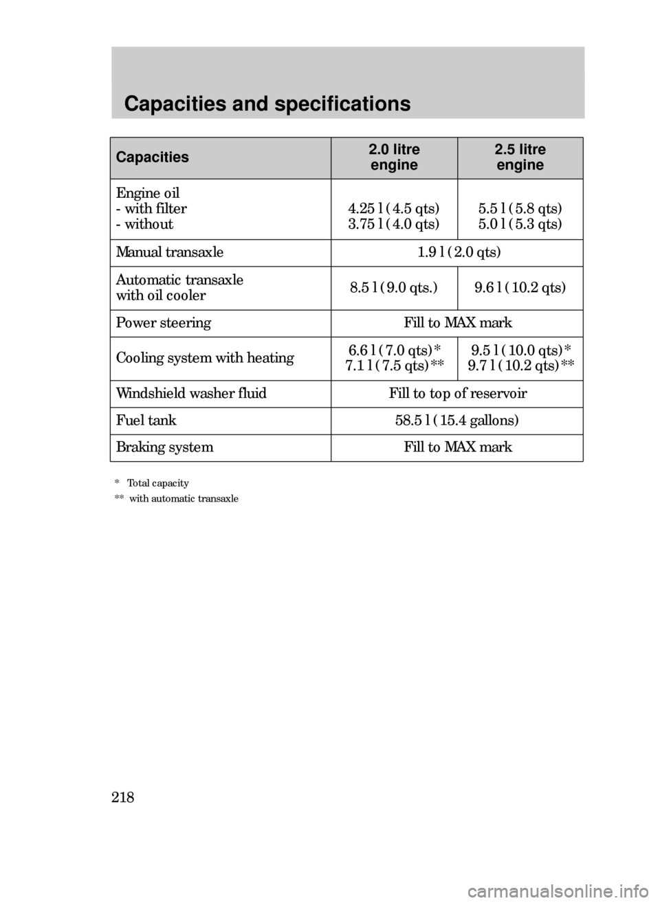 FORD CONTOUR 1999 2.G Owners Manual Capacities and specifications
218
*   Total capacity
**  with automatic transaxle
Engine oil
- with filter
- without
Manual transaxle1.9 l (2.0 qts)
Automatic transaxle
with oil cooler
Power steering
