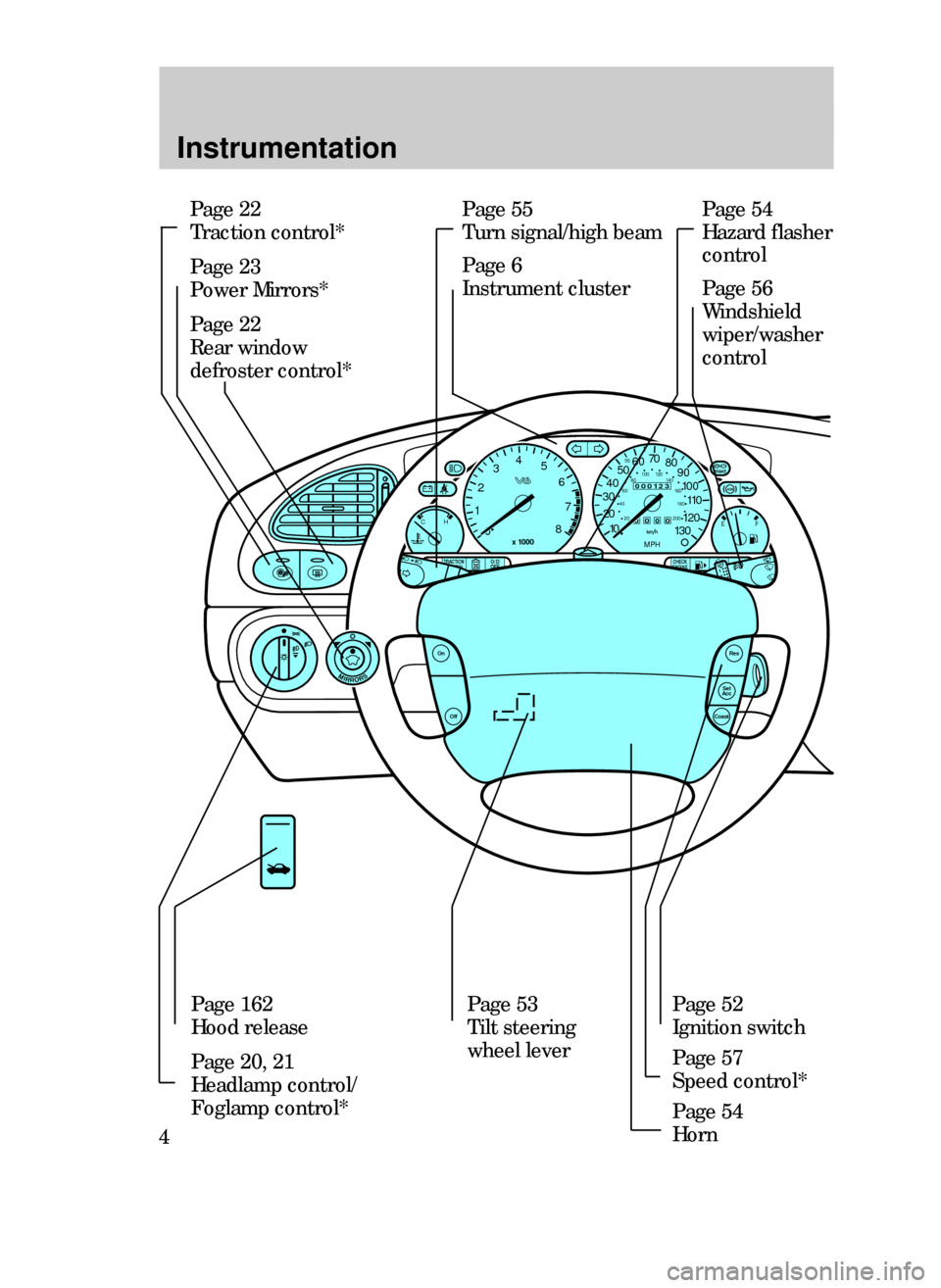FORD CONTOUR 1999 2.G Owners Manual Instrumentation
Page 55
Turn signal/high beam
Page 6
Instrument clusterPage 54
Hazard flasher
control
Page 56
Windshield
wiper/washer
control
Page 162
Hood release
Page 20, 21
Headlamp control/
Foglam