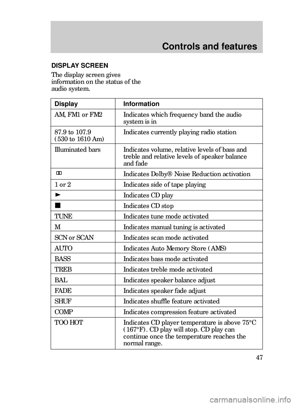 FORD CONTOUR 1999 2.G Service Manual Controls and features
47
DISPLAY SCREEN
The display screen gives
information on the status of the
audio system.
Display Information
AM, FM1 or FM2 Indicates which frequency band the audio 
system is i