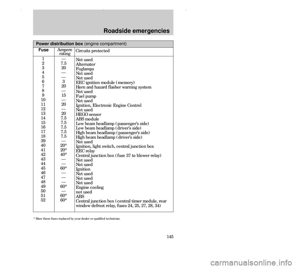 FORD CONTOUR 2000 2.G Owners Manual Roadside emergencies
145 Ampere
ratingCircuits protected
1
2
3
4
5
6
7
8
9
10
11
12
13
14
15
16
17
18
39
40
41
42
43
44
45
46
47
48
49
50
51
52—
7.5
20
—
—
3
20
—
15
—
20
—
20
7.5
7.5
7.5
