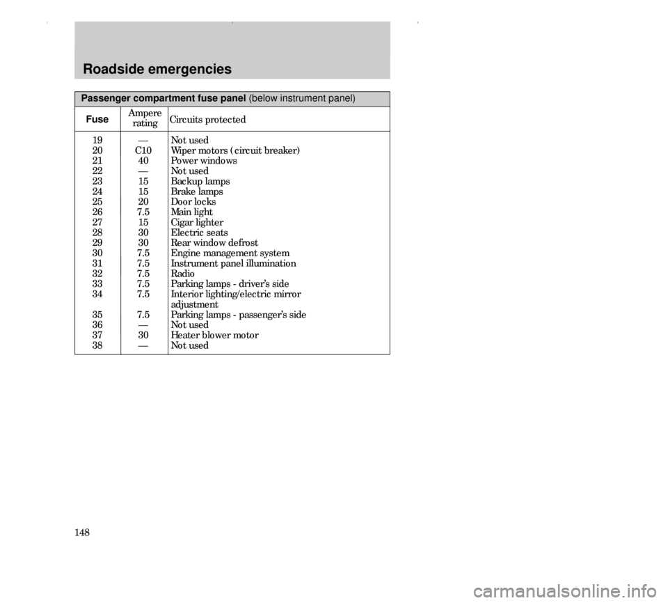FORD CONTOUR 2000 2.G Owners Manual Roadside emergencies
148
19
20
21
22
23
24
25
26
27
28
29
30
31
32
33
34
35
36
37
38—
C10
40
—
15
15
20
7.5
15
30
30
7.5
7.5
7.5
7.5
7.5
7.5
—
30
—Not used
Wiper motors (circuit breaker)
Power