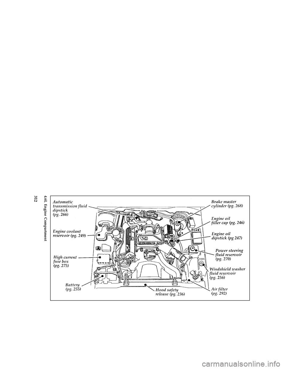 FORD CROWN VICTORIA 1996 1.G Owners Manual 312 [QI04500( V)05/95]
full page art:0011141-D4.6L Engine Compartment
File:rcqiv.ex
Update:Fri Feb  2 11:38:47 1996 