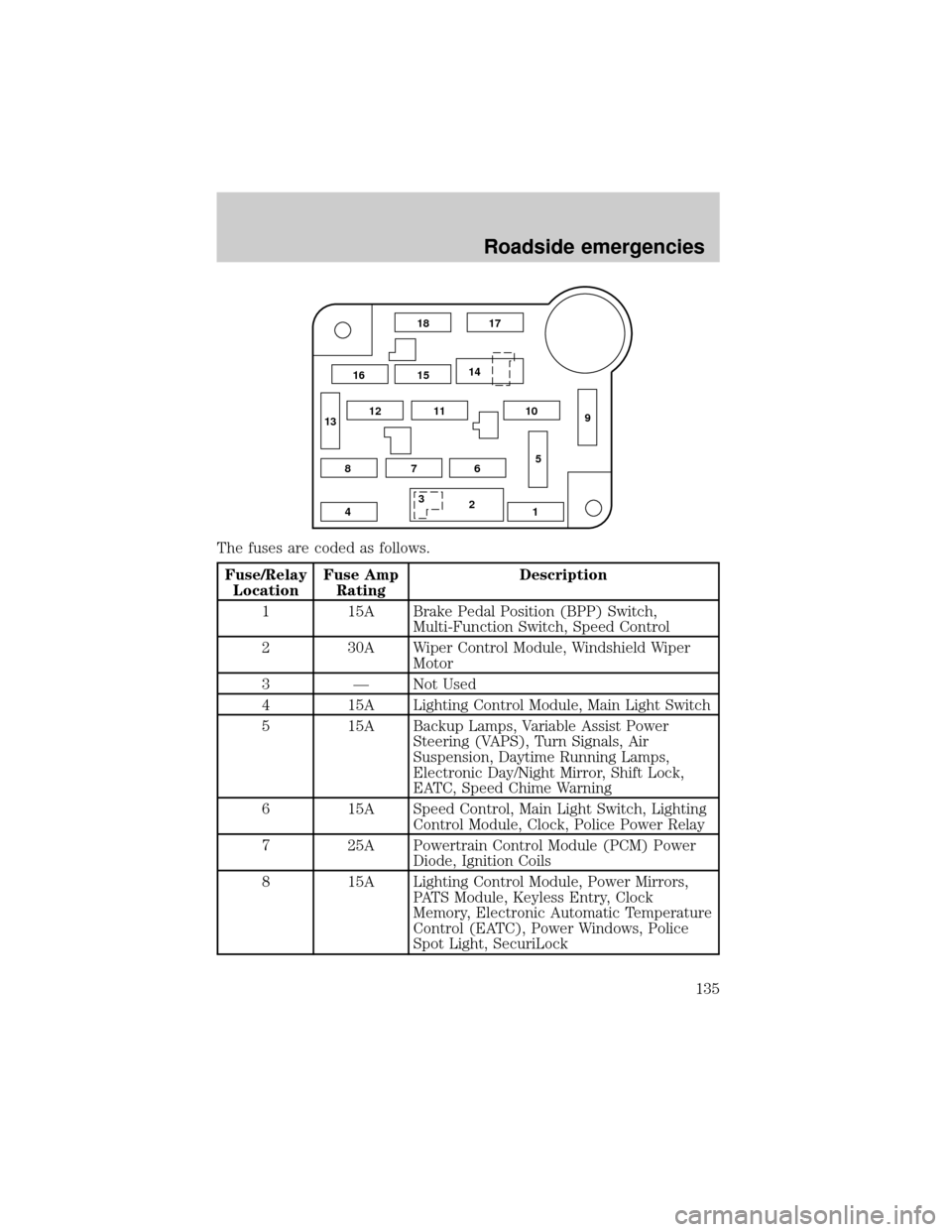 FORD CROWN VICTORIA 1999 2.G Owners Manual The fuses are coded as follows.
Fuse/Relay
LocationFuse Amp
RatingDescription
1 15A Brake Pedal Position (BPP) Switch,
Multi-Function Switch, Speed Control
2 30A Wiper Control Module, Windshield Wiper FORD CROWN VICTORIA 1999 2.G Owners Manual The fuses are coded as follows.
Fuse/Relay
LocationFuse Amp
RatingDescription
1 15A Brake Pedal Position (BPP) Switch,
Multi-Function Switch, Speed Control
2 30A Wiper Control Module, Windshield Wiper