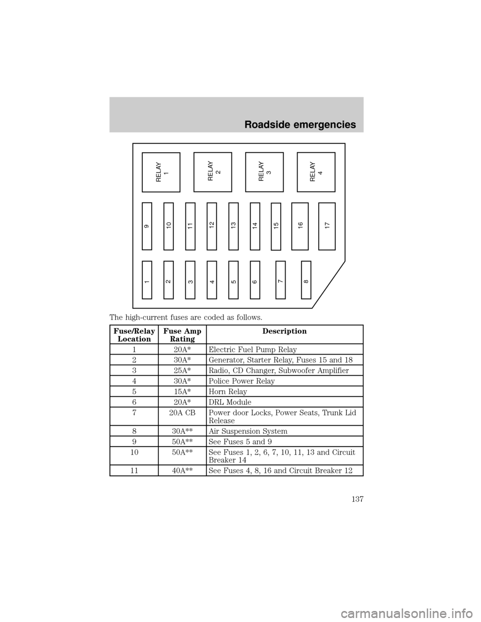 FORD CROWN VICTORIA 1999 2.G Owners Manual The high-current fuses are coded as follows.
Fuse/Relay
LocationFuse Amp
RatingDescription
1 20A* Electric Fuel Pump Relay
2 30A* Generator, Starter Relay, Fuses 15 and 18
3 25A* Radio, CD Changer, Su