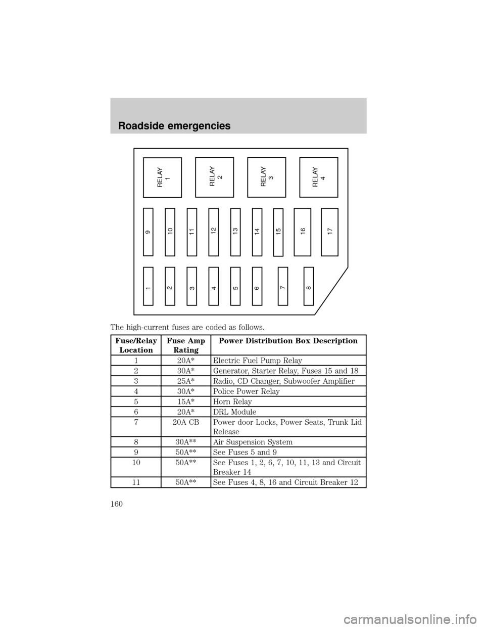 FORD CROWN VICTORIA 2001 2.G Owners Manual The high-current fuses are coded as follows.
Fuse/Relay
LocationFuse Amp
RatingPower Distribution Box Description
1 20A* Electric Fuel Pump Relay
2 30A* Generator, Starter Relay, Fuses 15 and 18
3 25A