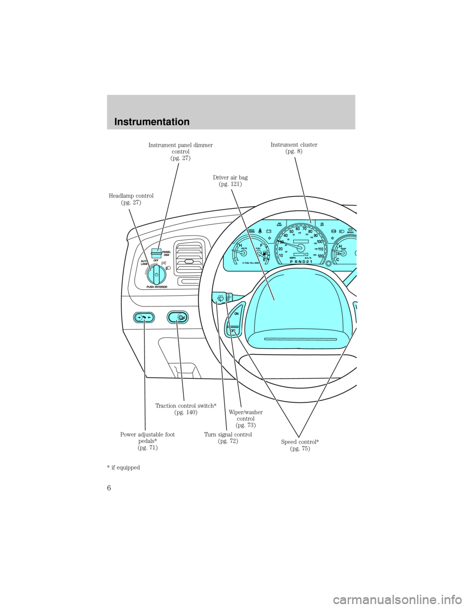 FORD CROWN VICTORIA 2001 2.G Owners Manual Headlamp control
(pg. 27)Instrument panel dimmer
control
(pg. 27)
Driver air bag
(pg. 121)Instrument cluster
(pg. 8)
Speed control*
(pg. 75) Turn signal control
(pg. 72)Wiper/washer
control
(pg. 73) T