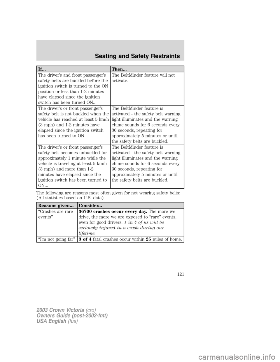 FORD CROWN VICTORIA 2003 2.G Owners Manual If... Then...
The driver’s and front passenger’s
safety belts are buckled before the
ignition switch is turned to the ON
position or less than 1-2 minutes
have elapsed since the ignition
switch ha FORD CROWN VICTORIA 2003 2.G Owners Manual If... Then...
The driver’s and front passenger’s
safety belts are buckled before the
ignition switch is turned to the ON
position or less than 1-2 minutes
have elapsed since the ignition
switch ha