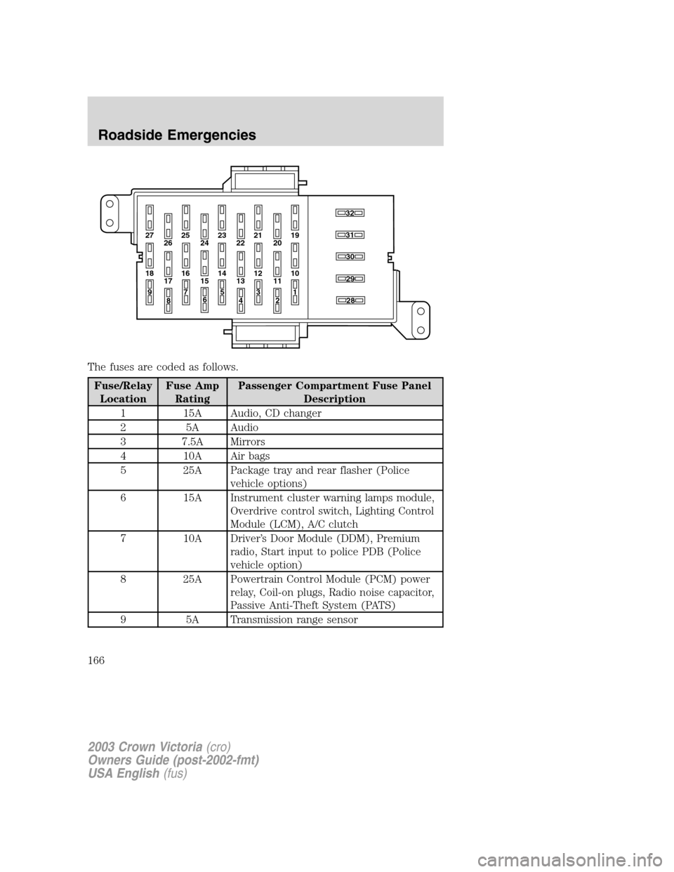 FORD CROWN VICTORIA 2003 2.G Owners Manual The fuses are coded as follows.
Fuse/Relay
LocationFuse Amp
RatingPassenger Compartment Fuse Panel
Description
1 15A Audio, CD changer
2 5A Audio
3 7.5A Mirrors
4 10A Air bags
5 25A Package tray and r FORD CROWN VICTORIA 2003 2.G Owners Manual The fuses are coded as follows.
Fuse/Relay
LocationFuse Amp
RatingPassenger Compartment Fuse Panel
Description
1 15A Audio, CD changer
2 5A Audio
3 7.5A Mirrors
4 10A Air bags
5 25A Package tray and r