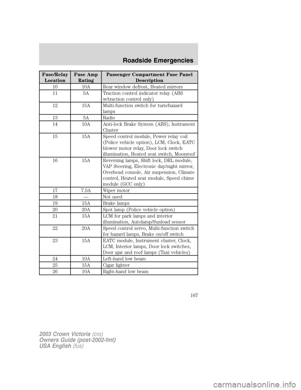 FORD CROWN VICTORIA 2003 2.G Owners Manual Fuse/Relay
LocationFuse Amp
RatingPassenger Compartment Fuse Panel
Description
10 10A Rear window defrost, Heated mirrors
11 5A Traction control indicator relay (ABS
w/traction control only)
12 15A Mu