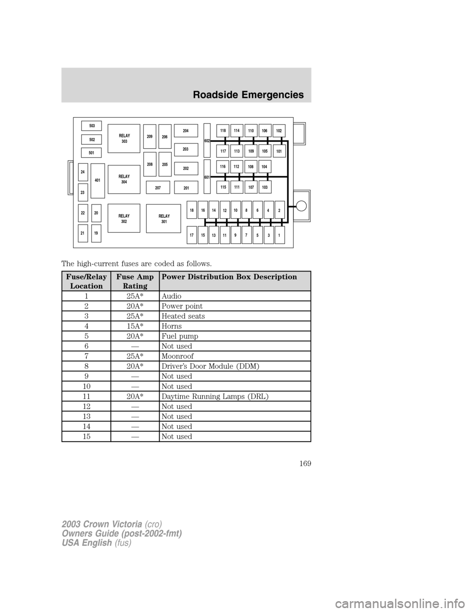 FORD CROWN VICTORIA 2003 2.G Owners Manual The high-current fuses are coded as follows.
Fuse/Relay
LocationFuse Amp
RatingPower Distribution Box Description
1 25A* Audio
2 20A* Power point
3 25A* Heated seats
4 15A* Horns
5 20A* Fuel pump
6— FORD CROWN VICTORIA 2003 2.G Owners Manual The high-current fuses are coded as follows.
Fuse/Relay
LocationFuse Amp
RatingPower Distribution Box Description
1 25A* Audio
2 20A* Power point
3 25A* Heated seats
4 15A* Horns
5 20A* Fuel pump
6—
