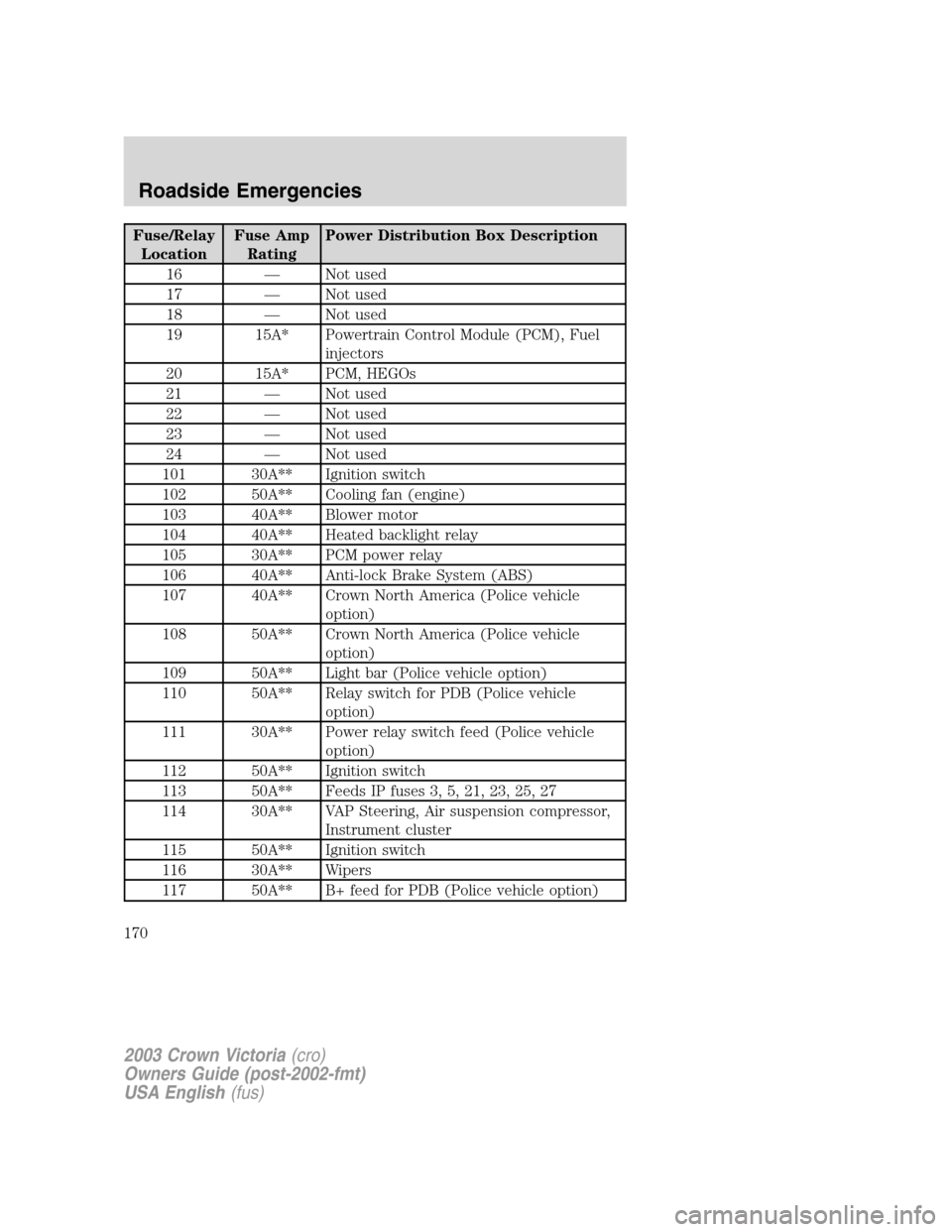 FORD CROWN VICTORIA 2003 2.G Owners Manual Fuse/Relay
LocationFuse Amp
RatingPower Distribution Box Description
16—Not used
17—Not used
18—Not used
19 15A* Powertrain Control Module (PCM), Fuel
injectors
20 15A* PCM, HEGOs
21—Not used
FORD CROWN VICTORIA 2003 2.G Owners Manual Fuse/Relay
LocationFuse Amp
RatingPower Distribution Box Description
16—Not used
17—Not used
18—Not used
19 15A* Powertrain Control Module (PCM), Fuel
injectors
20 15A* PCM, HEGOs
21—Not used
