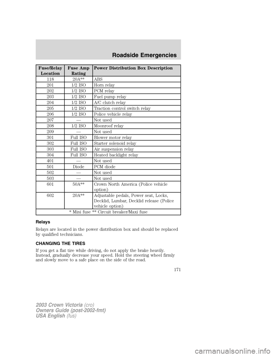 FORD CROWN VICTORIA 2003 2.G Owners Manual Fuse/Relay
LocationFuse Amp
RatingPower Distribution Box Description
118 20A** ABS
201 1/2 ISO Horn relay
202 1/2 ISO PCM relay
203 1/2 ISO Fuel pump relay
204 1/2 ISO A/C clutch relay
205 1/2 ISO Tra