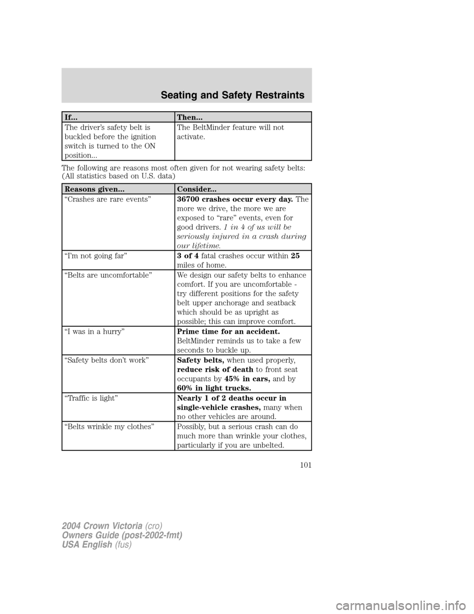 FORD CROWN VICTORIA 2004 2.G Owners Manual If... Then...
The driver’s safety belt is
buckled before the ignition
switch is turned to the ON
position...The BeltMinder feature will not
activate.
The following are reasons most often given for n FORD CROWN VICTORIA 2004 2.G Owners Manual If... Then...
The driver’s safety belt is
buckled before the ignition
switch is turned to the ON
position...The BeltMinder feature will not
activate.
The following are reasons most often given for n