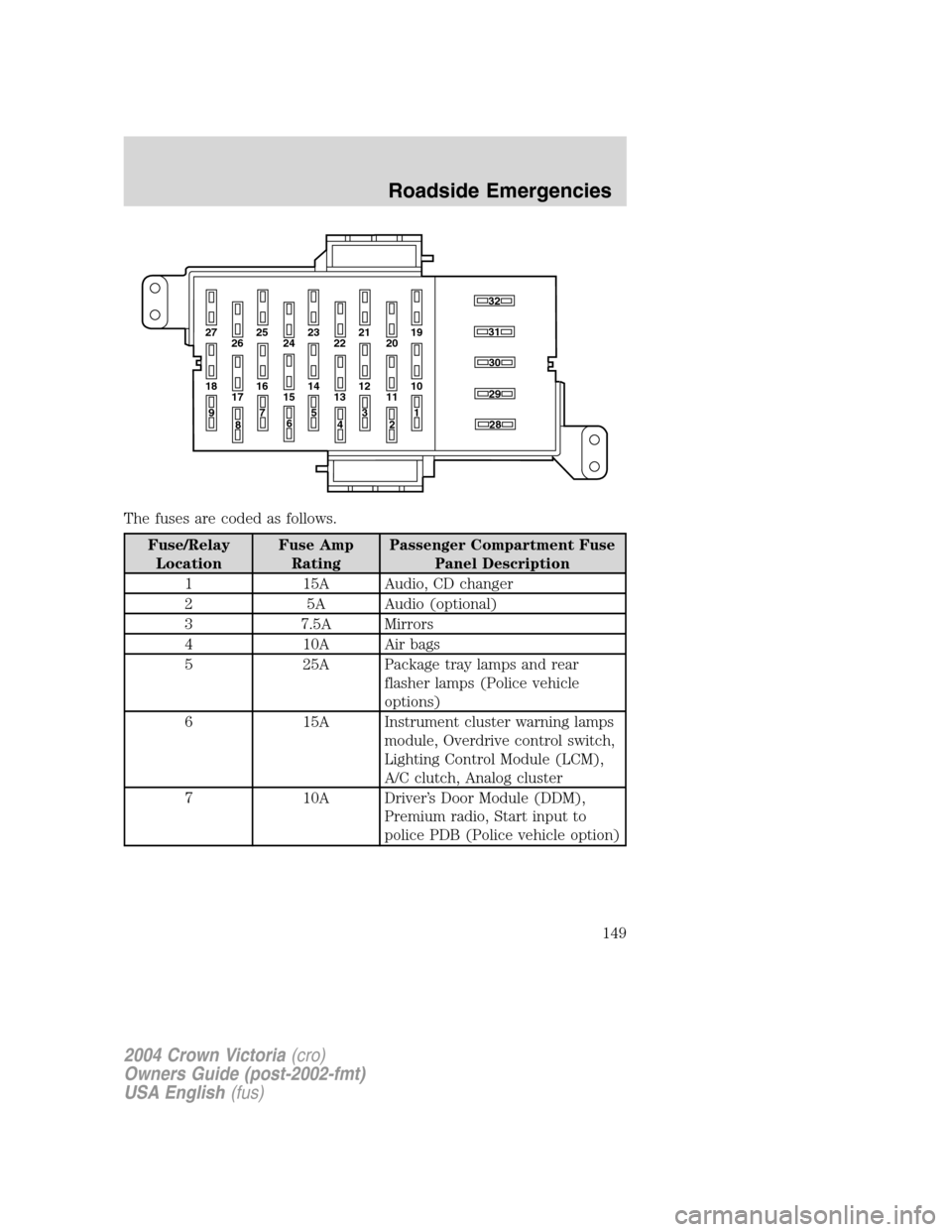 FORD CROWN VICTORIA 2004 2.G Owners Manual The fuses are coded as follows.
Fuse/Relay
LocationFuse Amp
RatingPassenger Compartment Fuse
Panel Description
1 15A Audio, CD changer
2 5A Audio (optional)
3 7.5A Mirrors
4 10A Air bags
5 25A Package FORD CROWN VICTORIA 2004 2.G Owners Manual The fuses are coded as follows.
Fuse/Relay
LocationFuse Amp
RatingPassenger Compartment Fuse
Panel Description
1 15A Audio, CD changer
2 5A Audio (optional)
3 7.5A Mirrors
4 10A Air bags
5 25A Package