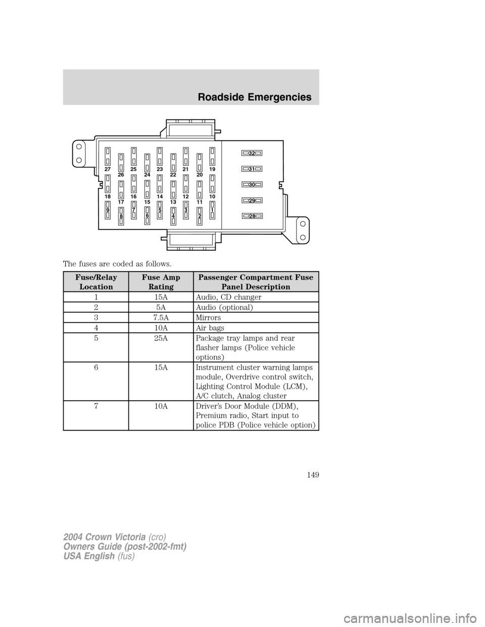FORD CROWN VICTORIA 2004 2.G Owners Manual The fuses are coded as follows.
Fuse/Relay
LocationFuse Amp
RatingPassenger Compartment Fuse
Panel Description
1 15A Audio, CD changer
2 5A Audio (optional)
3 7.5A Mirrors
4 10A Air bags
5 25A Package