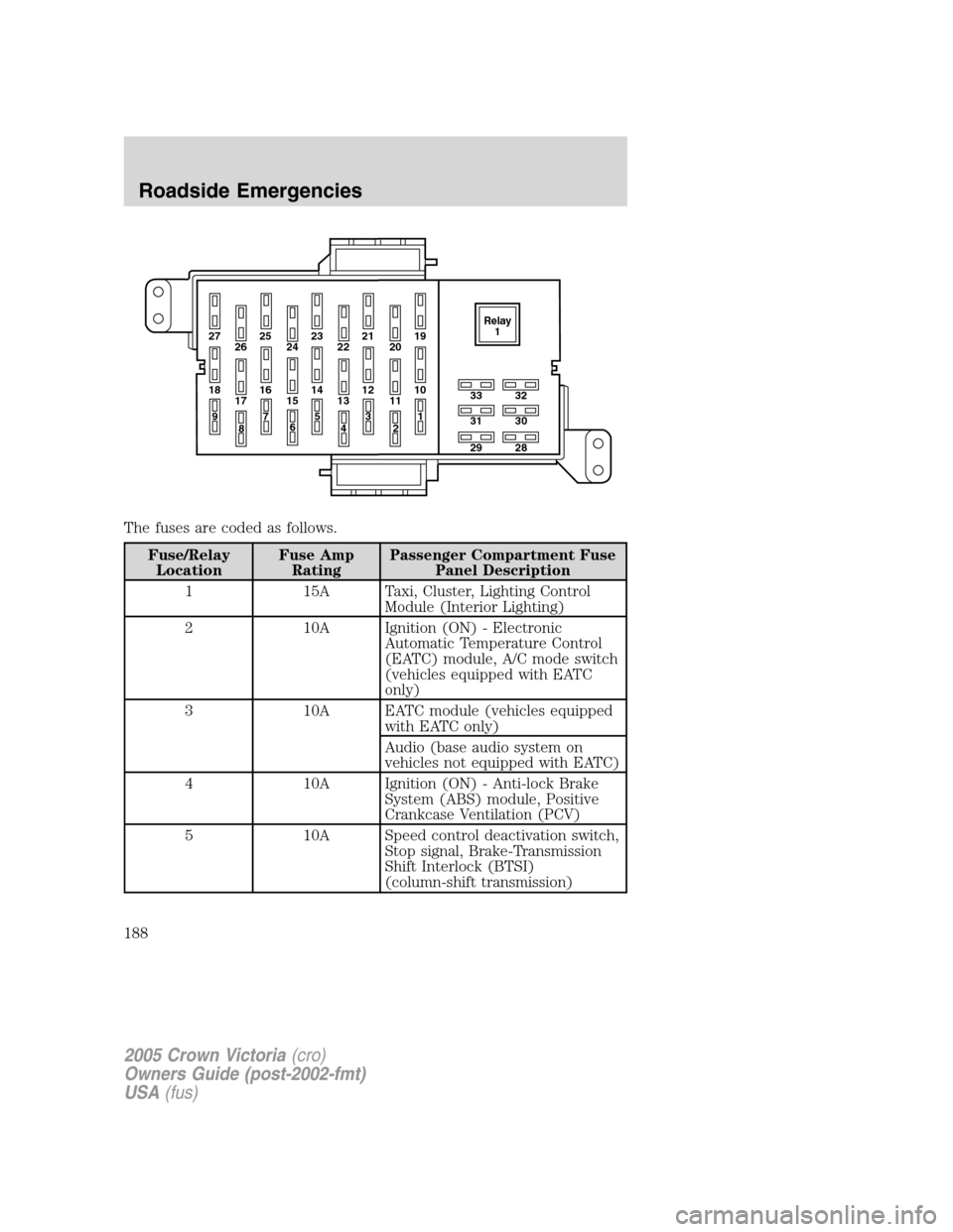 FORD CROWN VICTORIA 2005 2.G Owners Manual The fuses are coded as follows.
Fuse/Relay
LocationFuse Amp
RatingPassenger Compartment Fuse
Panel Description
1 15A Taxi, Cluster, Lighting Control
Module (Interior Lighting)
2 10A Ignition (ON) - El