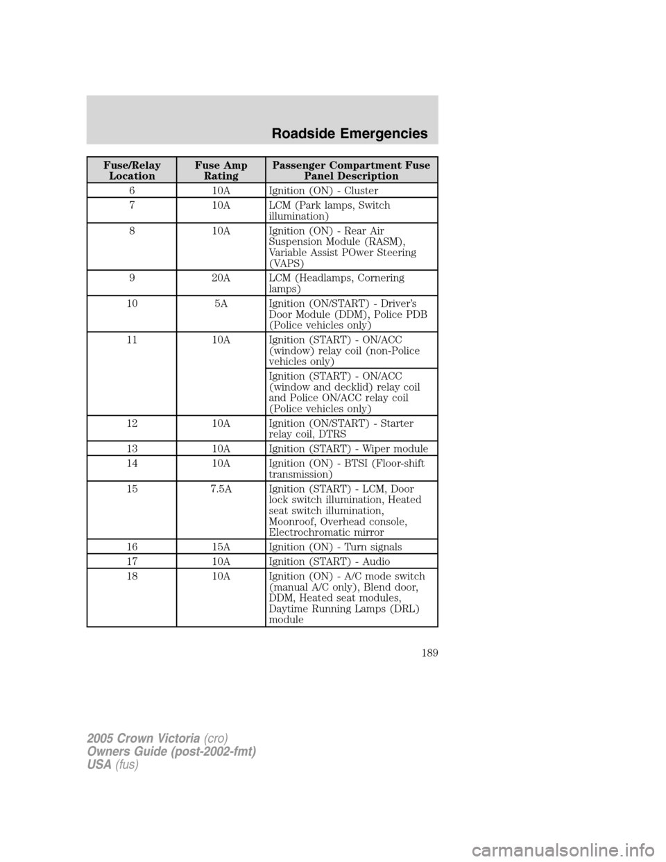 FORD CROWN VICTORIA 2005 2.G Owners Manual Fuse/Relay
LocationFuse Amp
RatingPassenger Compartment Fuse
Panel Description
6 10A Ignition (ON) - Cluster
7 10A LCM (Park lamps, Switch
illumination)
8 10A Ignition (ON) - Rear Air
Suspension Modul