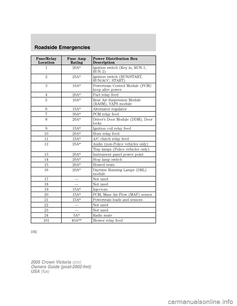 FORD CROWN VICTORIA 2005 2.G Owners Manual Fuse/Relay
LocationFuse Amp
RatingPower Distribution Box
Description
1 20A* Ignition switch (Key in, RUN 1,
RUN 2)
2 25A* Ignition switch (RUN/START,
RUN/ACC, START)
3 10A* Powertrain Control Module (