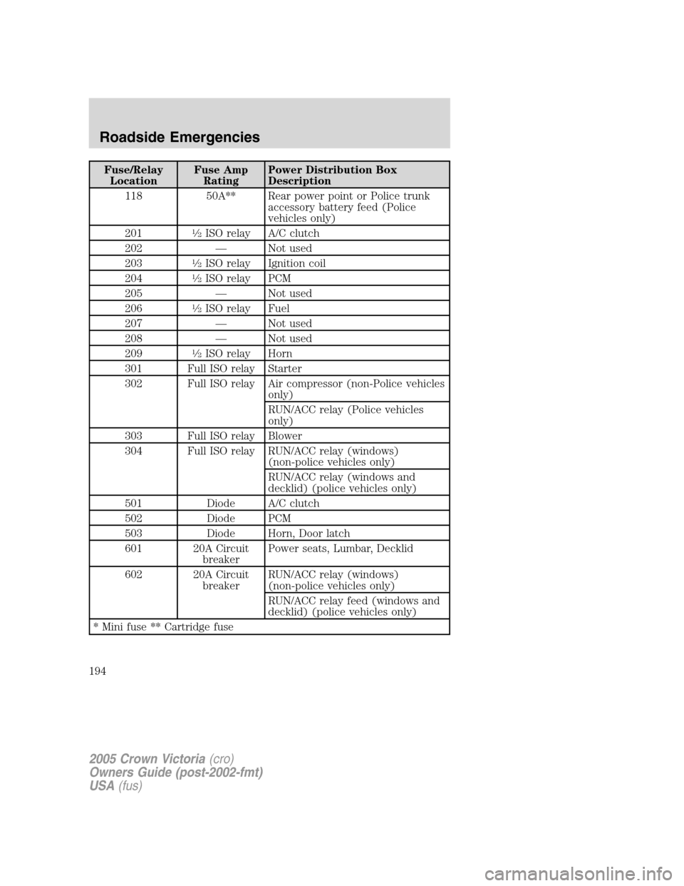 FORD CROWN VICTORIA 2005 2.G Owners Manual Fuse/Relay
LocationFuse Amp
RatingPower Distribution Box
Description
118 50A** Rear power point or Police trunk
accessory battery feed (Police
vehicles only)
201
1�2ISO relay A/C clutch
202 — Not us