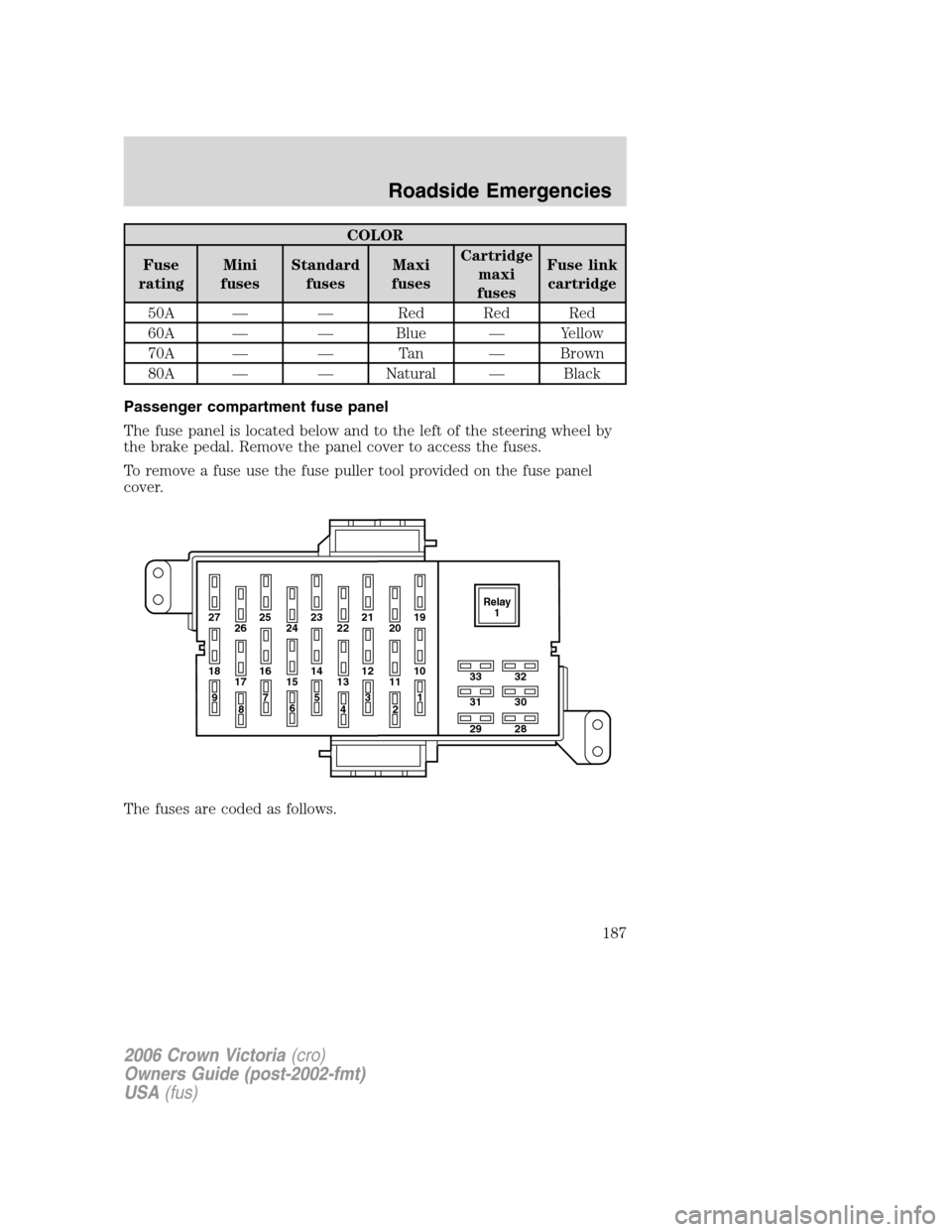 FORD CROWN VICTORIA 2006 2.G Owners Manual COLOR
Fuse
ratingMini
fusesStandard
fusesMaxi
fusesCartridge
maxi
fusesFuse link
cartridge
50A — — Red Red Red
60A — — Blue — Yellow
70A — — Tan — Brown
80A — — Natural — Black
P