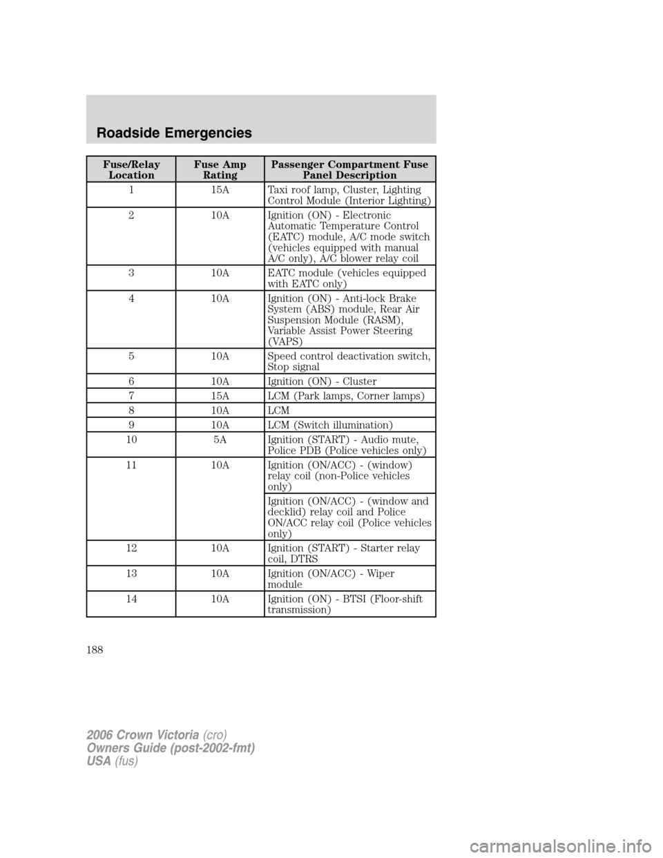 FORD CROWN VICTORIA 2006 2.G Owners Manual Fuse/Relay
LocationFuse Amp
RatingPassenger Compartment Fuse
Panel Description
1 15A Taxi roof lamp, Cluster, Lighting
Control Module (Interior Lighting)
2 10A Ignition (ON) - Electronic
Automatic Tem