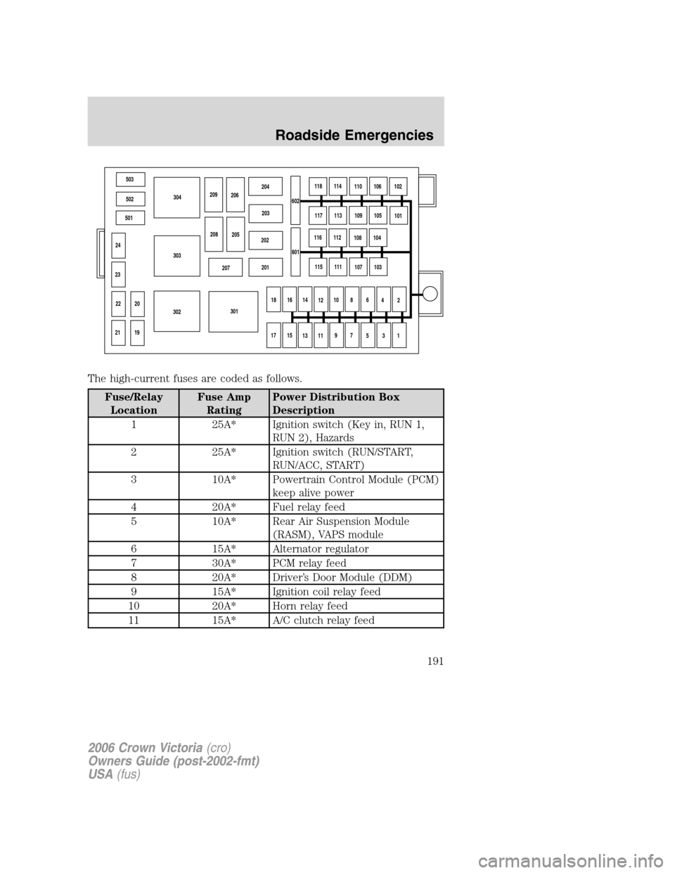 FORD CROWN VICTORIA 2006 2.G Owners Manual The high-current fuses are coded as follows.
Fuse/Relay
LocationFuse Amp
RatingPower Distribution Box
Description
1 25A* Ignition switch (Key in, RUN 1,
RUN 2), Hazards
2 25A* Ignition switch (RUN/STA