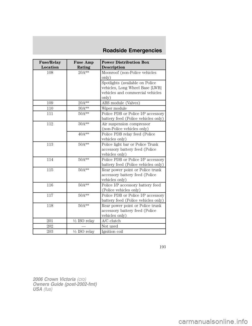 FORD CROWN VICTORIA 2006 2.G Owners Manual Fuse/Relay
LocationFuse Amp
RatingPower Distribution Box
Description
108 20A** Moonroof (non-Police vehicles
only)
Spotlights (available on Police
vehicles, Long Wheel Base [LWB]
vehicles and commerci
