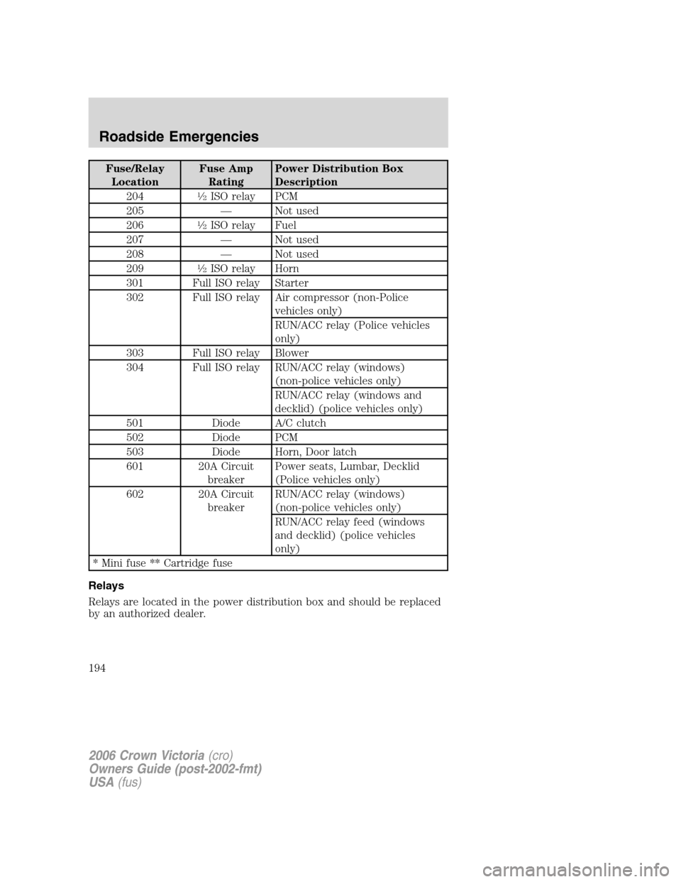 FORD CROWN VICTORIA 2006 2.G Owners Manual Fuse/Relay
LocationFuse Amp
RatingPower Distribution Box
Description
204
1�2ISO relay PCM
205 — Not used
206
1�2ISO relay Fuel
207 — Not used
208 — Not used
209
1�2ISO relay Horn
301 Full ISO re